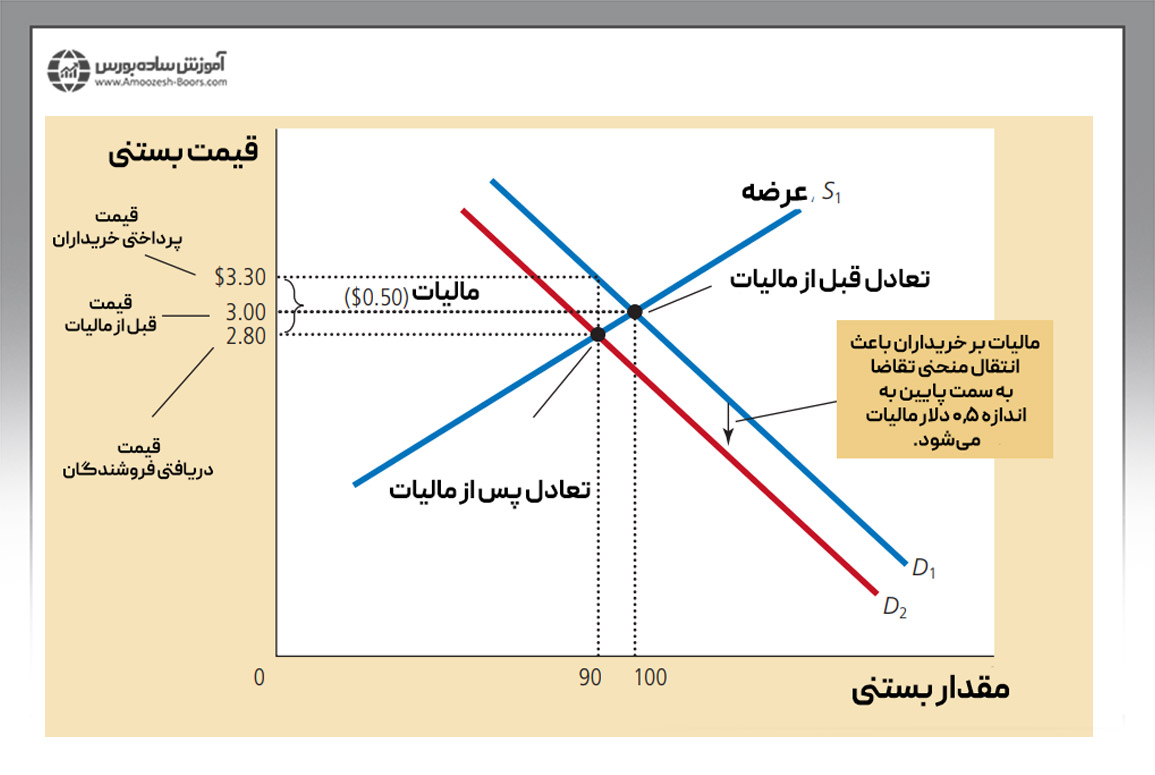 بررسی وضع مالیات بر خریداران کالا با مثال