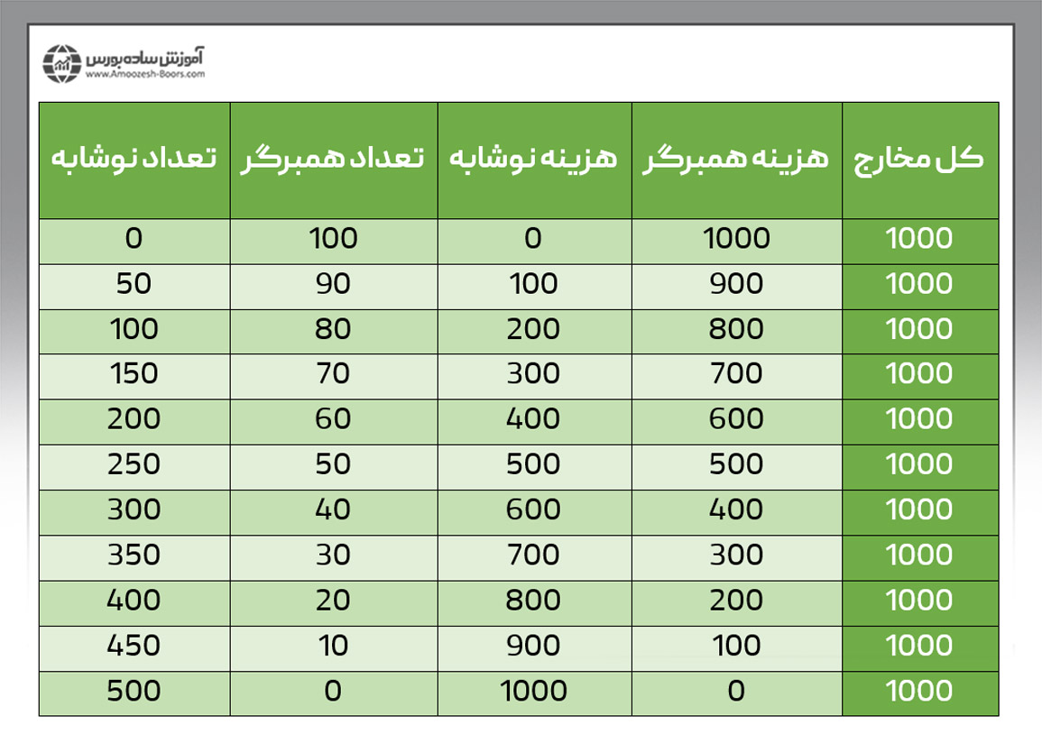 تعریف خط بودجه و نحوه ترسیم آن در قالب یک مثال