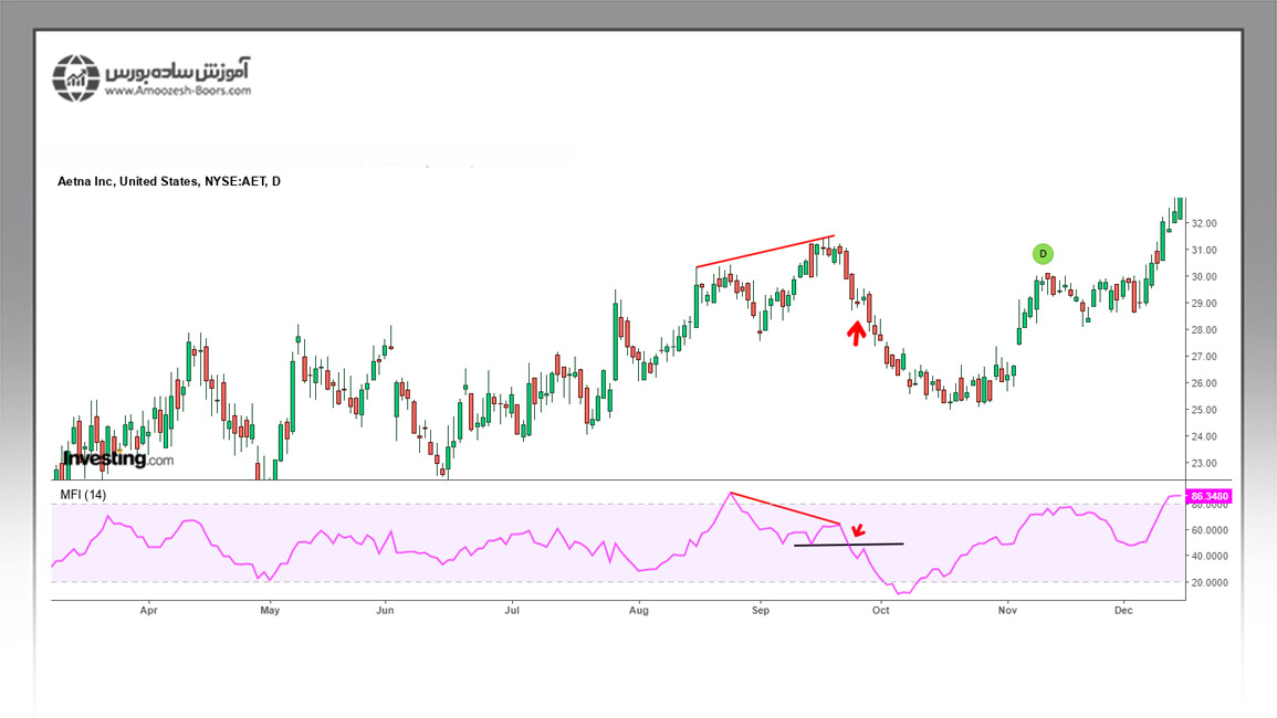 بررسی مثال‌هایی از واگرایی در اندیکاتور MFI
