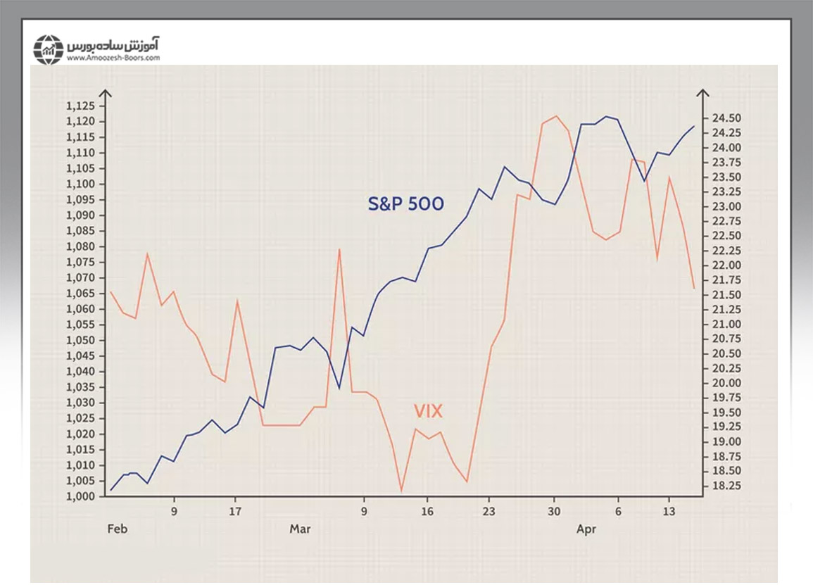 رابطه شاخص VIX و شاخص S&P500