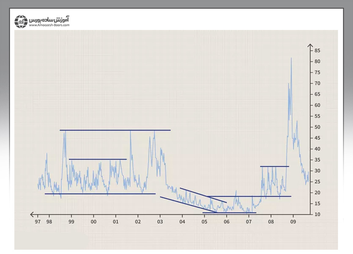 افزایش و کاهش شاخص VIX نشان دهنده چیست؟