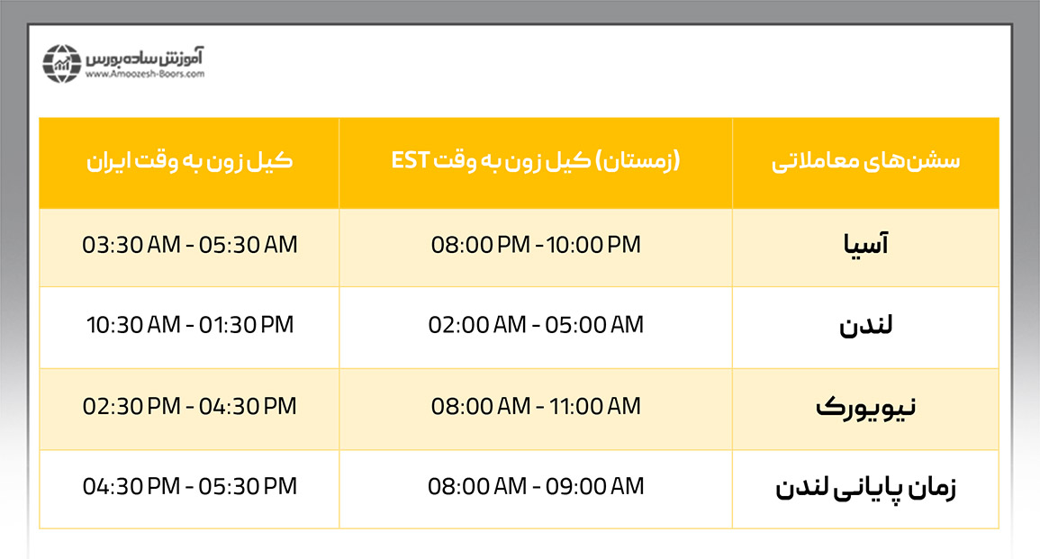 جدول محدوده‌های زمانی کیل زون در ۳ سشن فارکس