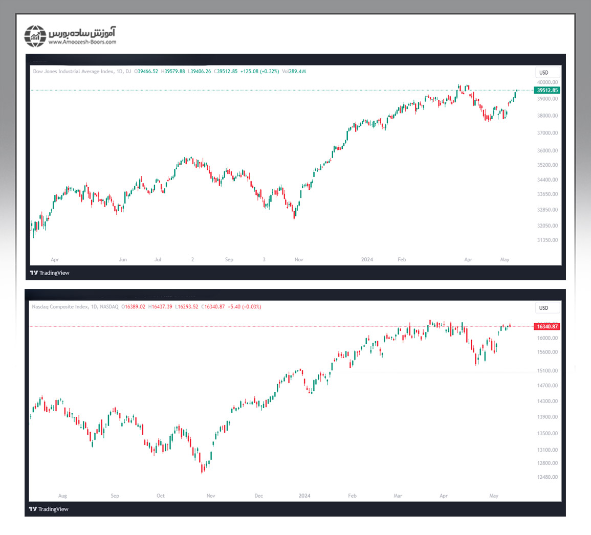 معرفی انواع شاخص‌های بورس آمریکا