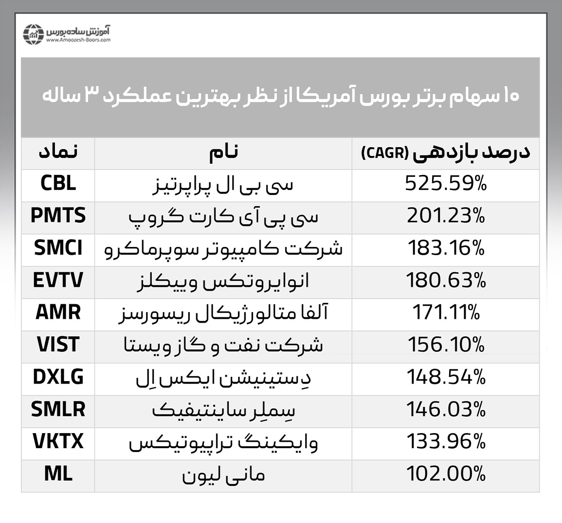 معرفی ۱۰ سهام برتر بورس آمریکا از نظر بهترین عملکرد ۳ ساله