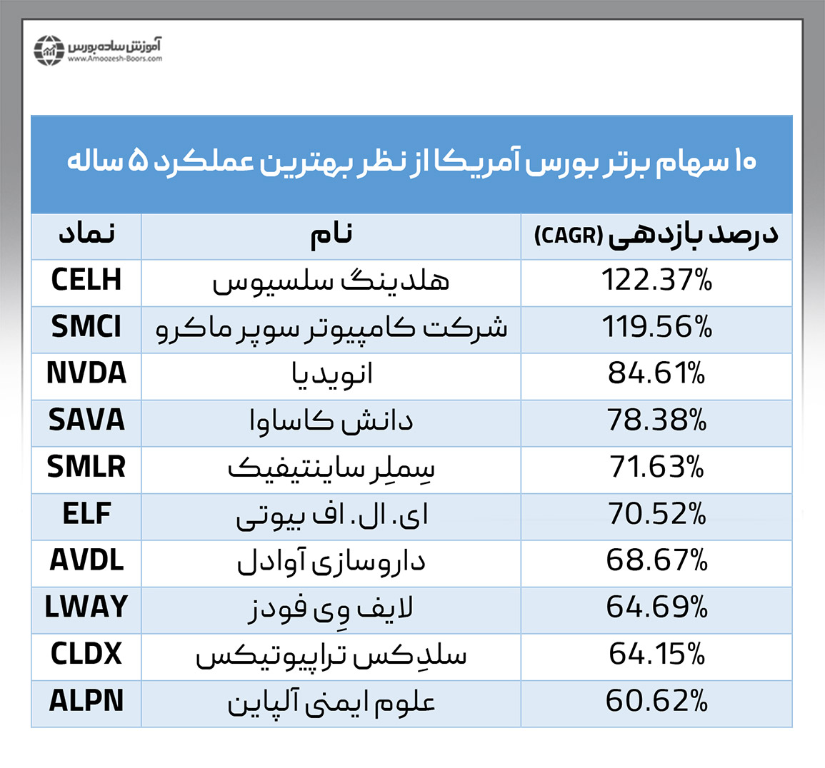 معرفی ۱۰ سهام برتر بورس آمریکا از نظر بهترین عملکرد ۵ ساله