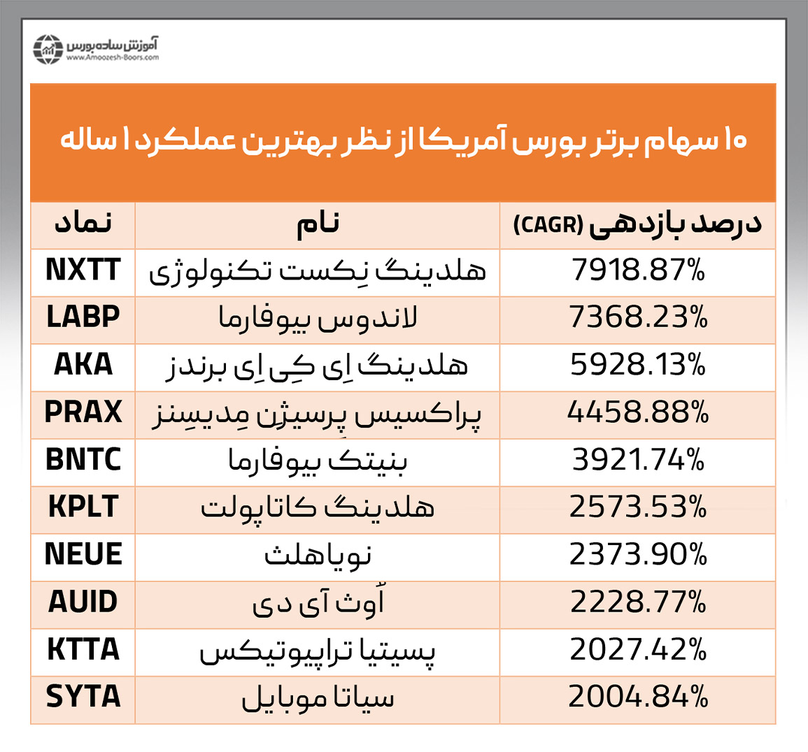 معرفی ۱۰ سهام برتر بورس آمریکا از نظر بهترین عملکرد ۱ ساله