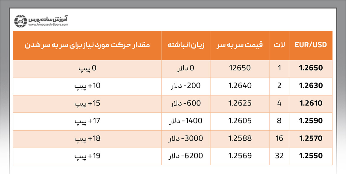 بررسی سیستم مارتینگل در فارکس