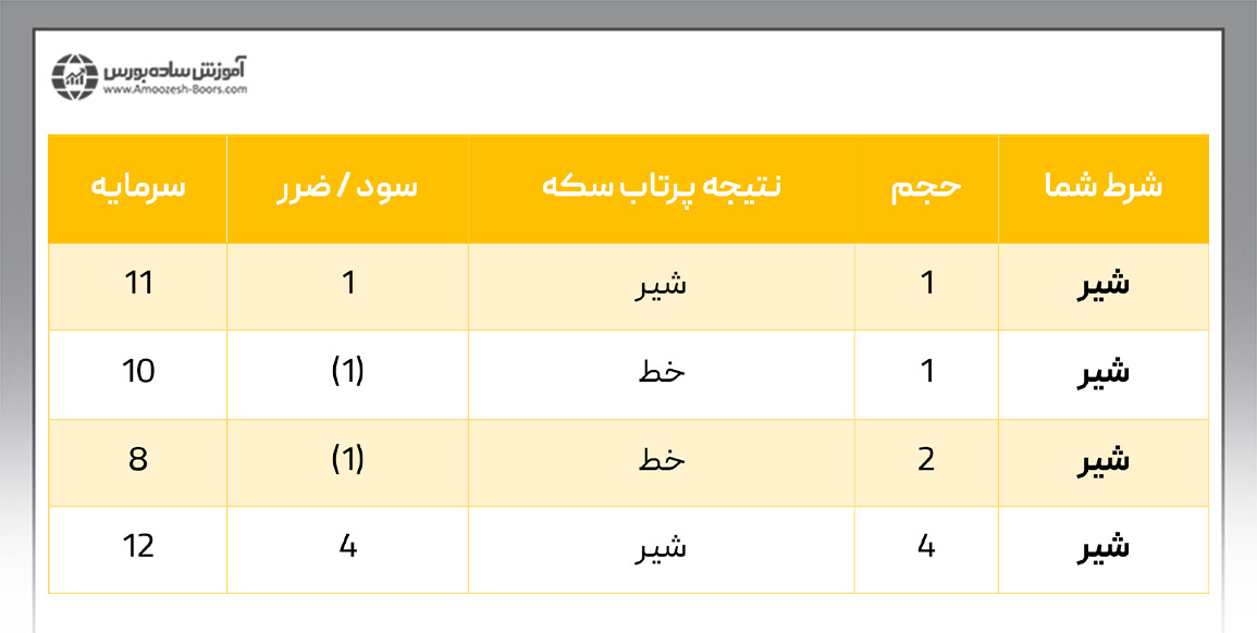 بررسی ناکارآمدی سیستم مارتینگل در شرط بندی