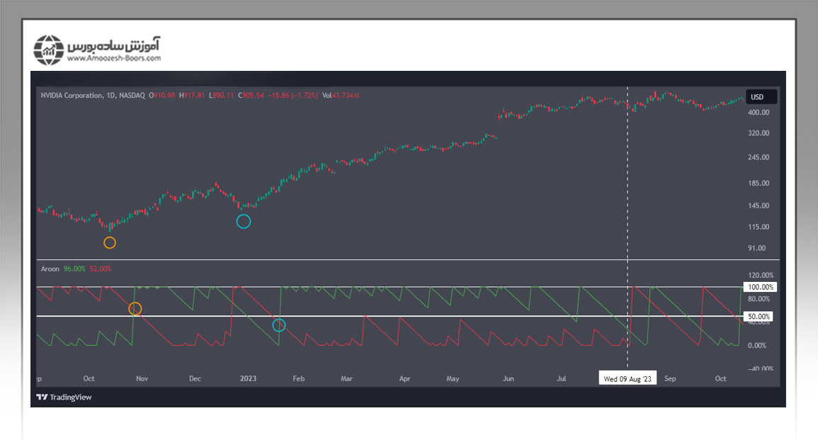 بررسی مثالی از سیگنال شروع روند در اندیکاتور آرون