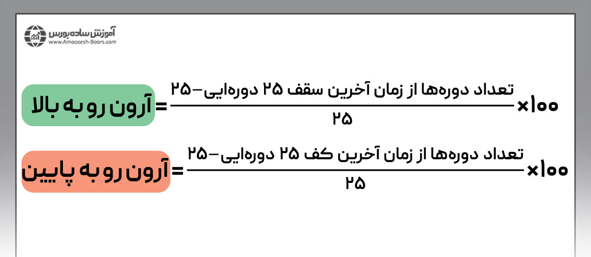 فرمول اندیکاتور آرون