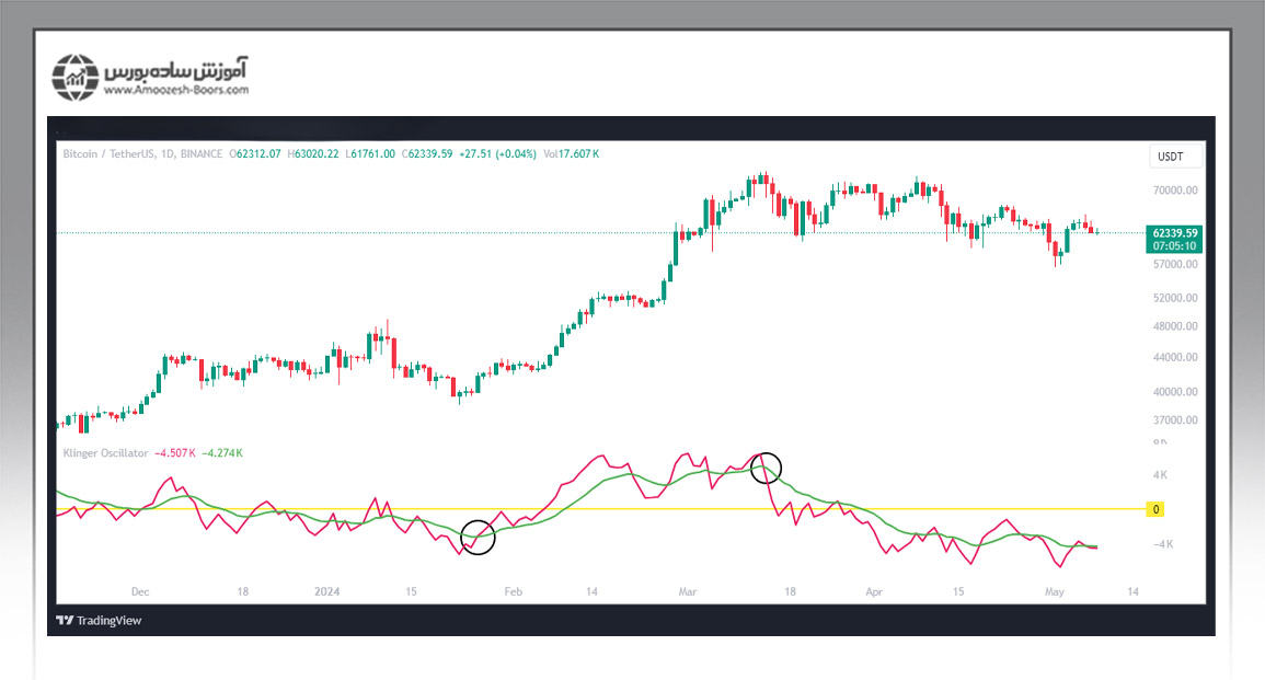 چطور از اسیلاتور کلینگر در نمودار قیمت استفاده کنیم؟