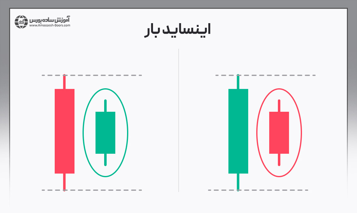 منظور از الگوی اینساید بار در الگوی جعلی چیست؟