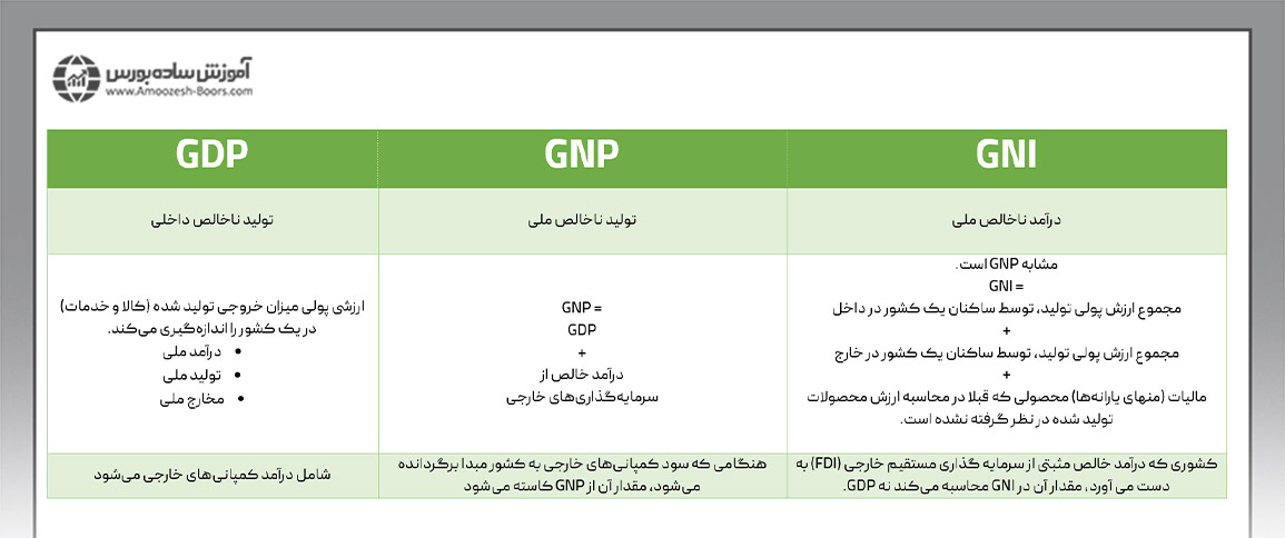 جدول مقایسه تولید ناخالص داخلی، تولید ناخالص ملی و درآمد ناخالص ملی